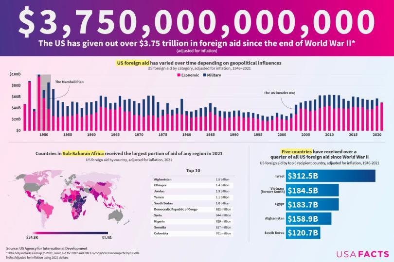 Top 5 U.S. Aid Recipients Since WWII